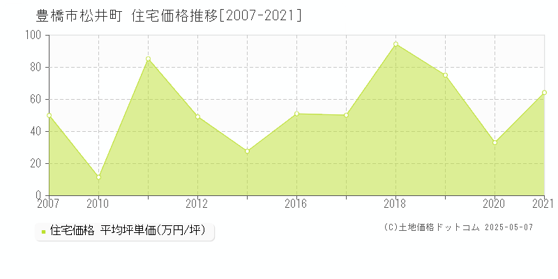 松井町(豊橋市)の住宅価格推移グラフ(坪単価)[2007-2021年]