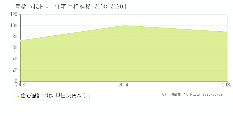 松村町(豊橋市)の住宅価格推移グラフ(坪単価)[2008-2020年]