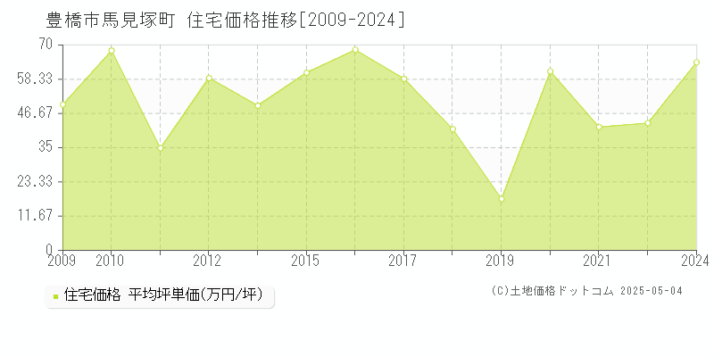 馬見塚町(豊橋市)の住宅価格推移グラフ(坪単価)[2009-2024年]