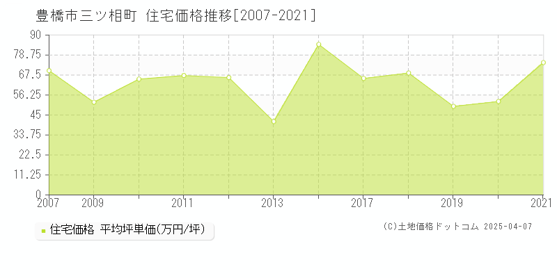 豊橋市三ツ相町の住宅価格推移グラフ 