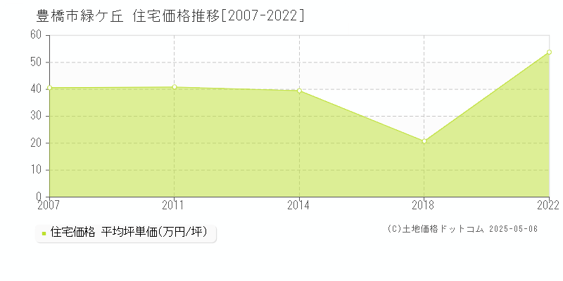 緑ケ丘(豊橋市)の住宅価格推移グラフ(坪単価)[2007-2022年]