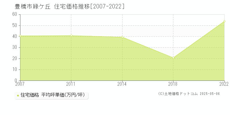 豊橋市緑ケ丘の住宅価格推移グラフ 