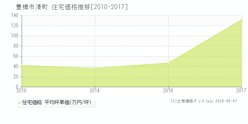 湊町(豊橋市)の住宅価格推移グラフ(坪単価)[2010-2017年]