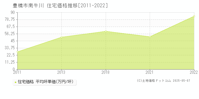 南牛川(豊橋市)の住宅価格推移グラフ(坪単価)[2011-2022年]