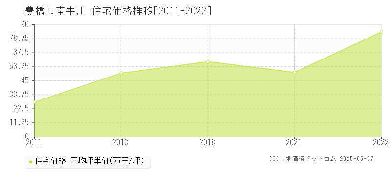 豊橋市南牛川の住宅価格推移グラフ 