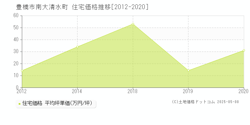 南大清水町(豊橋市)の住宅価格推移グラフ(坪単価)[2012-2020年]