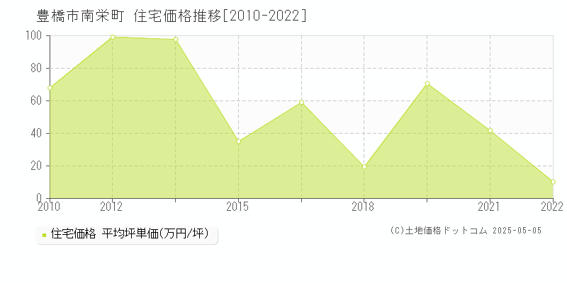 南栄町(豊橋市)の住宅価格推移グラフ(坪単価)[2010-2022年]