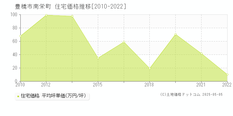 豊橋市南栄町の住宅価格推移グラフ 