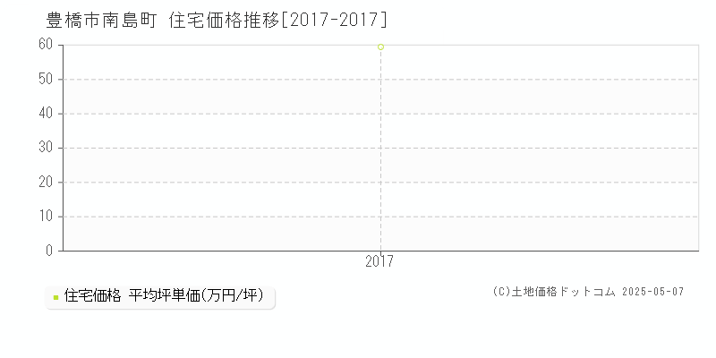 南島町(豊橋市)の住宅価格推移グラフ(坪単価)[2017-2017年]
