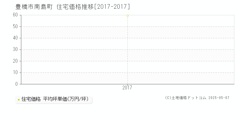 豊橋市南島町の住宅価格推移グラフ 