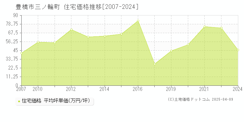 豊橋市三ノ輪町の住宅価格推移グラフ 