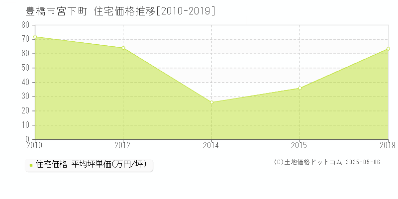 宮下町(豊橋市)の住宅価格推移グラフ(坪単価)[2010-2019年]