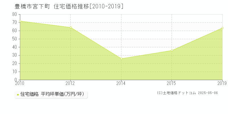 豊橋市宮下町の住宅価格推移グラフ 