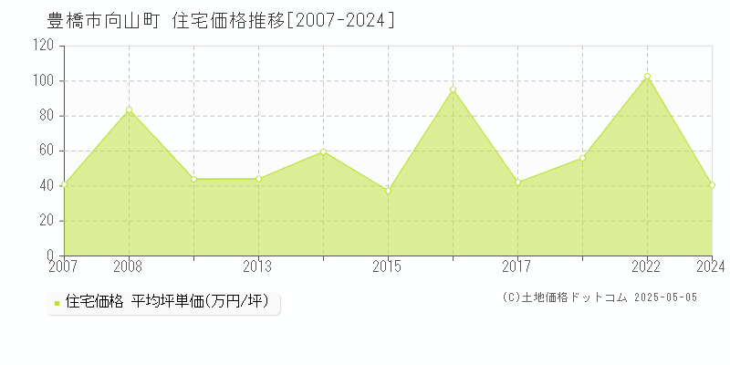 向山町(豊橋市)の住宅価格推移グラフ(坪単価)[2007-2024年]