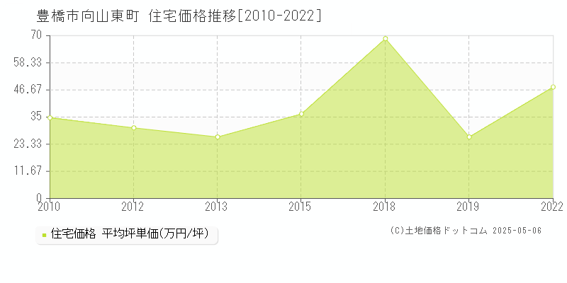 向山東町(豊橋市)の住宅価格推移グラフ(坪単価)[2010-2022年]