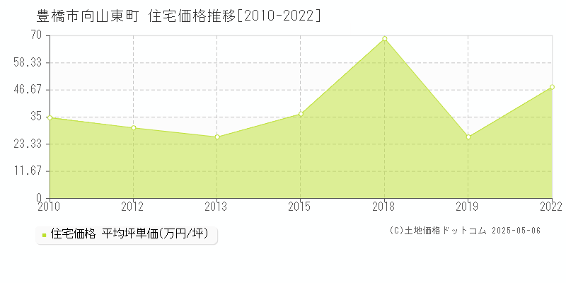 豊橋市向山東町の住宅価格推移グラフ 