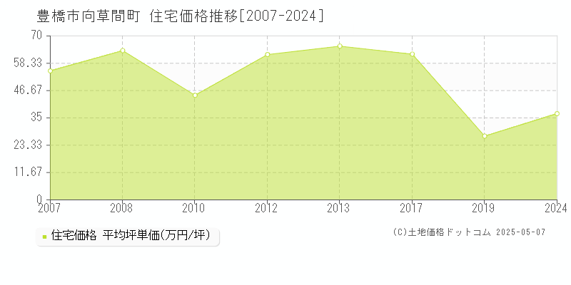 向草間町(豊橋市)の住宅価格推移グラフ(坪単価)[2007-2024年]