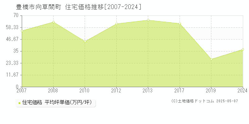 豊橋市向草間町の住宅価格推移グラフ 