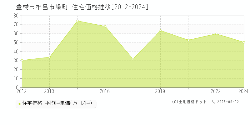 牟呂市場町(豊橋市)の住宅価格推移グラフ(坪単価)[2012-2024年]