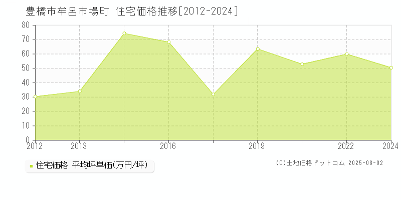 豊橋市牟呂市場町の住宅価格推移グラフ 