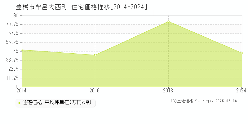 牟呂大西町(豊橋市)の住宅価格推移グラフ(坪単価)[2014-2024年]