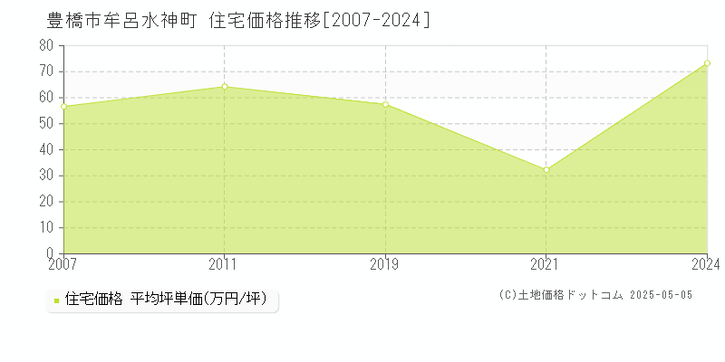 牟呂水神町(豊橋市)の住宅価格推移グラフ(坪単価)[2007-2024年]
