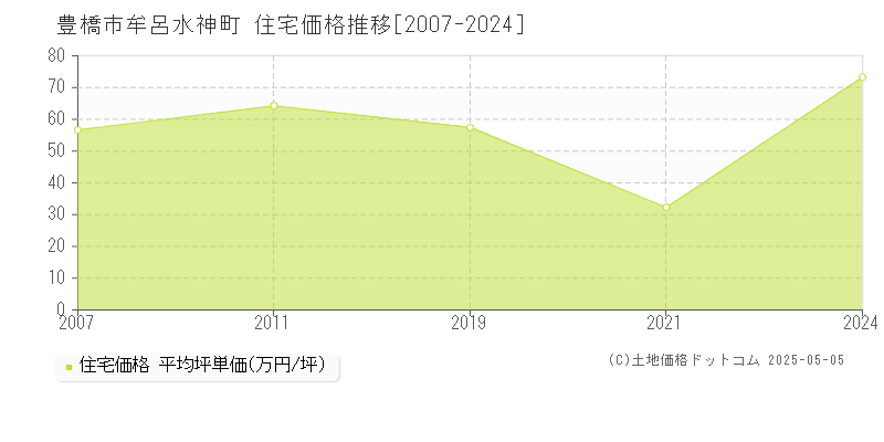 豊橋市牟呂水神町の住宅価格推移グラフ 