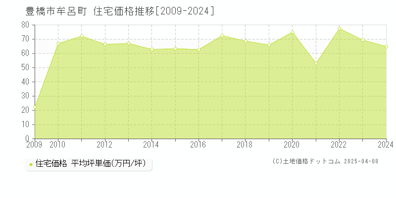 豊橋市牟呂町の住宅取引事例推移グラフ 