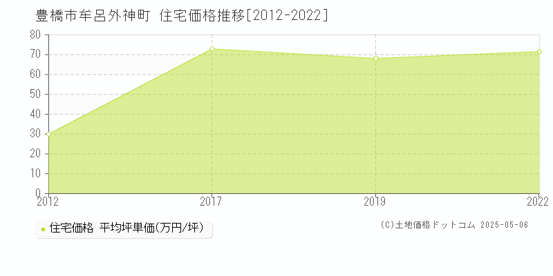 牟呂外神町(豊橋市)の住宅価格推移グラフ(坪単価)[2012-2022年]
