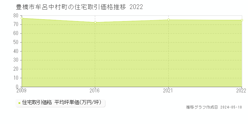 豊橋市牟呂中村町の住宅価格推移グラフ 