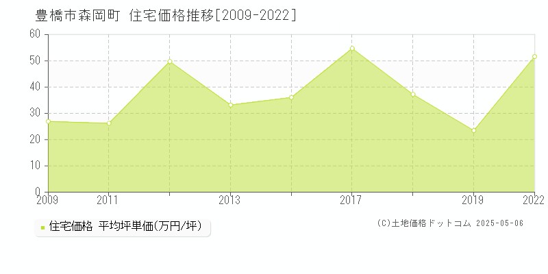 森岡町(豊橋市)の住宅価格推移グラフ(坪単価)[2009-2022年]