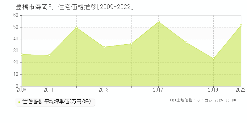 豊橋市森岡町の住宅価格推移グラフ 