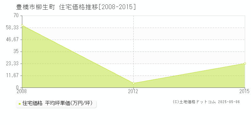 柳生町(豊橋市)の住宅価格推移グラフ(坪単価)[2008-2015年]