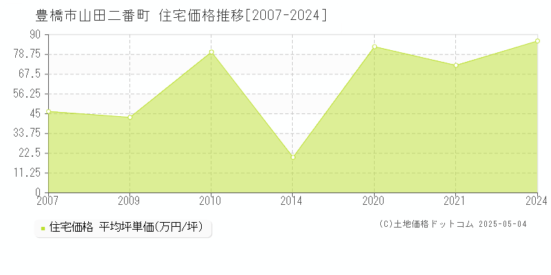 山田二番町(豊橋市)の住宅価格推移グラフ(坪単価)[2007-2024年]