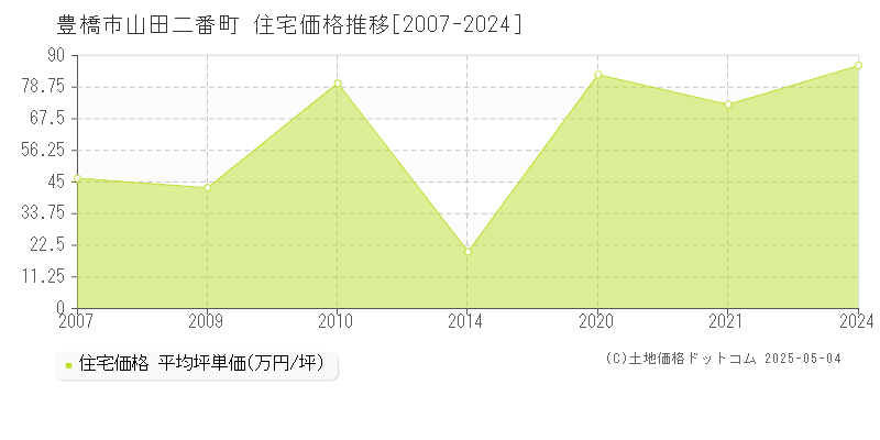 豊橋市山田二番町の住宅価格推移グラフ 