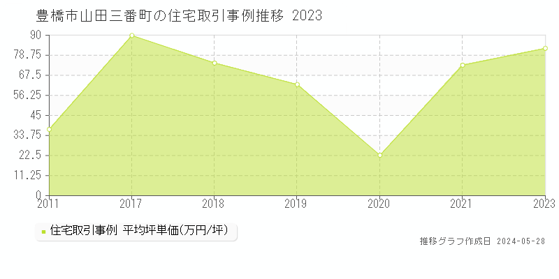 豊橋市山田三番町の住宅価格推移グラフ 