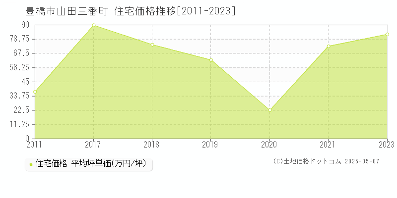 山田三番町(豊橋市)の住宅価格推移グラフ(坪単価)[2011-2023年]