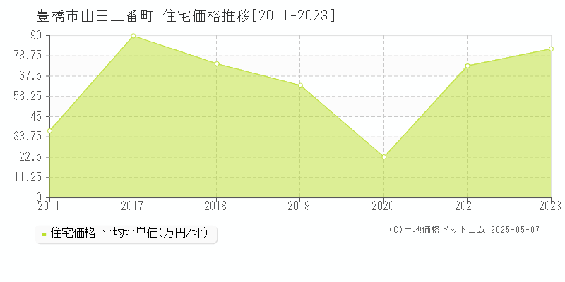 豊橋市山田三番町の住宅価格推移グラフ 