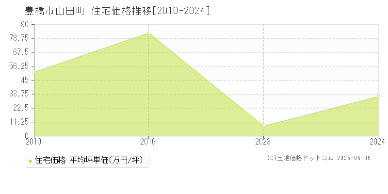 山田町(豊橋市)の住宅価格推移グラフ(坪単価)[2010-2024年]