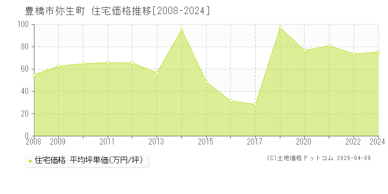 豊橋市弥生町の住宅価格推移グラフ 