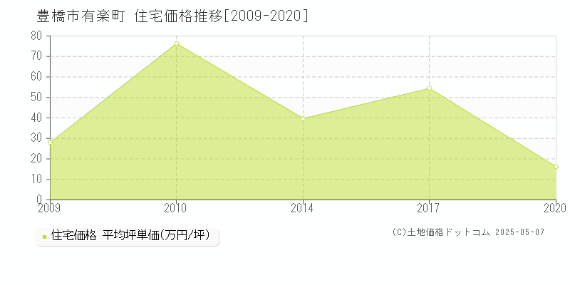 有楽町(豊橋市)の住宅価格推移グラフ(坪単価)[2009-2020年]