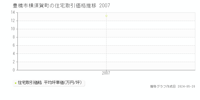 豊橋市横須賀町の住宅価格推移グラフ 
