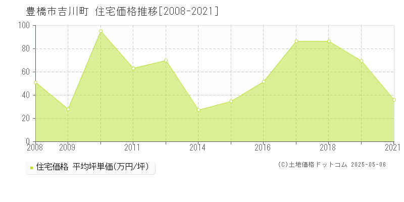 吉川町(豊橋市)の住宅価格推移グラフ(坪単価)[2008-2021年]
