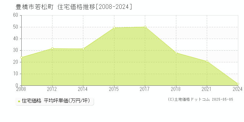 若松町(豊橋市)の住宅価格推移グラフ(坪単価)[2008-2024年]