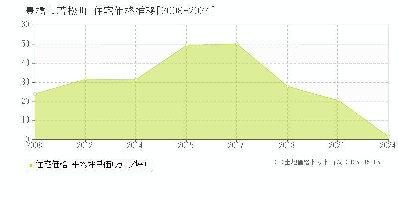 豊橋市若松町の住宅価格推移グラフ 