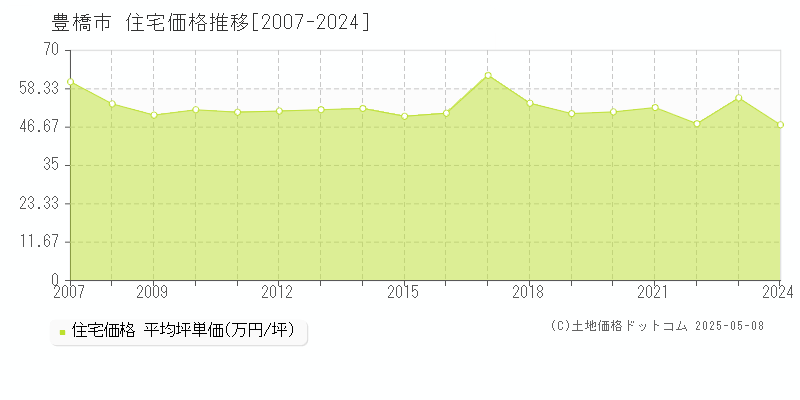 豊橋市(愛知県)の住宅価格推移グラフ(坪単価)[2007-2024年]