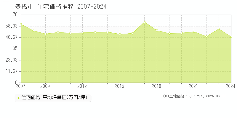 豊橋市の住宅価格推移グラフ 