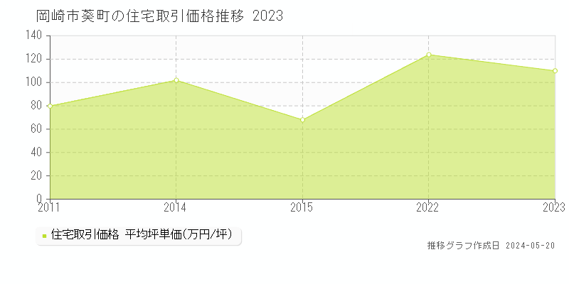 岡崎市葵町の住宅価格推移グラフ 