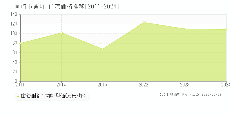 葵町(岡崎市)の住宅価格推移グラフ(坪単価)[2011-2024年]