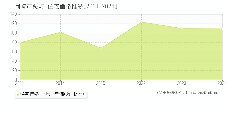 岡崎市葵町の住宅価格推移グラフ 